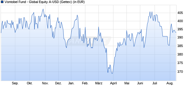 Performance des Vontobel Fund - Global Equity A-USD (WKN A0EQVB, ISIN LU0218910023)