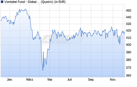 Performance des Vontobel Fund - Global Equity B-USD (WKN A0EQVC, ISIN LU0218910536)