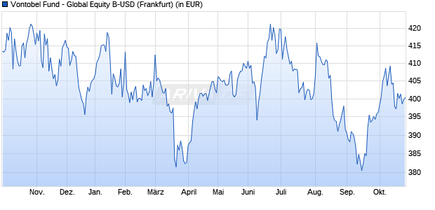 Performance des Vontobel Fund - Global Equity B-USD (WKN A0EQVC, ISIN LU0218910536)