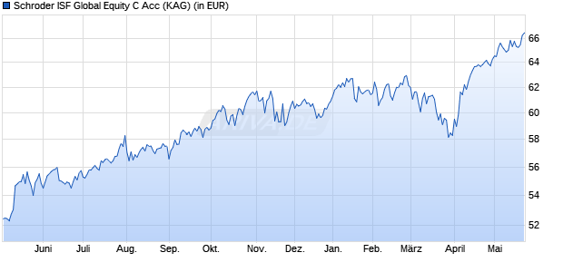 Performance des Schroder ISF Global Equity C Acc (WKN A0ERHX, ISIN LU0215106450)