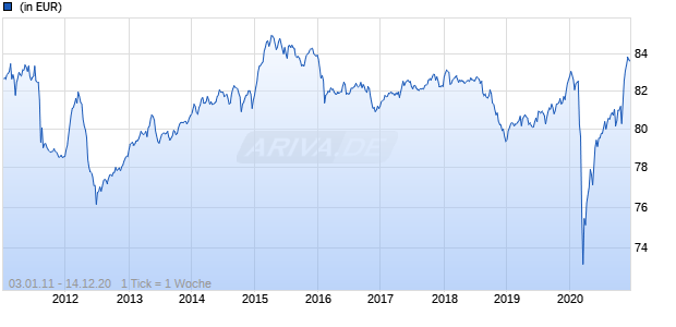 Favorit-Invest defensiv Inc Chart