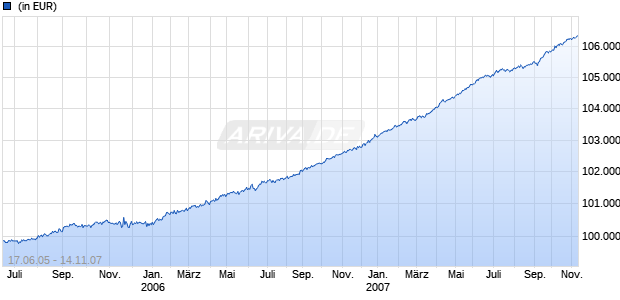 PARVEST SHORT TERM EURO PREMIUM Chart