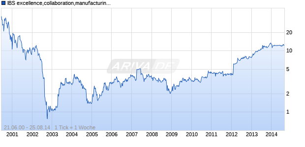 IBS excellence,collaboration,manufacturing Chart
