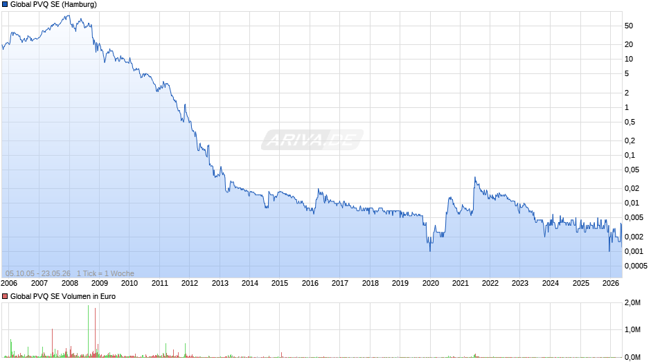 Global PVQ Chart