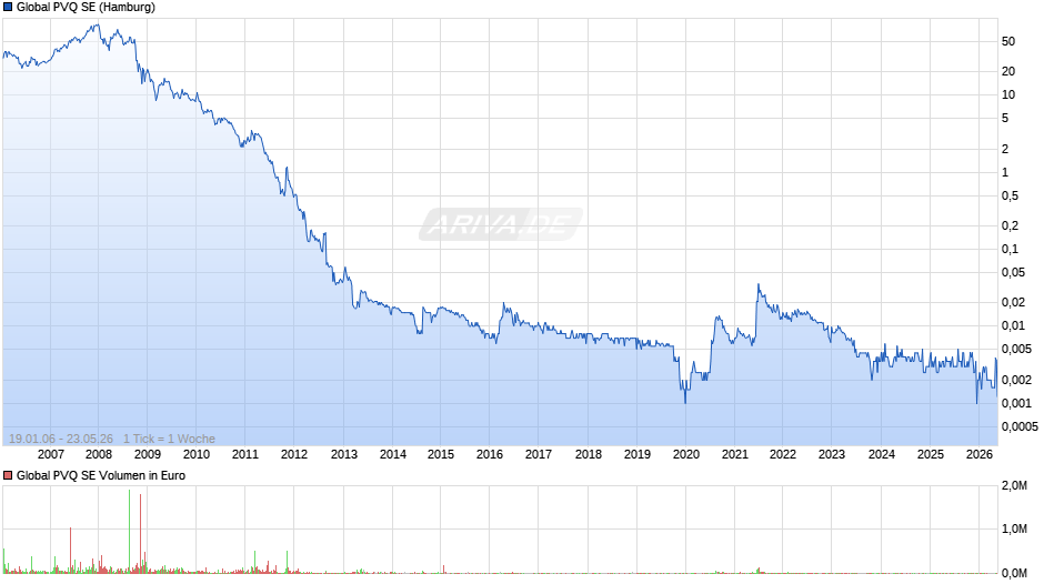 Global PVQ Chart
