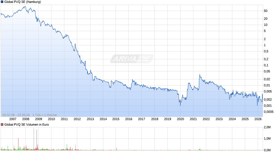 Global PVQ Chart