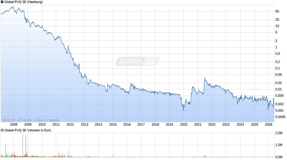 Global PVQ Chart