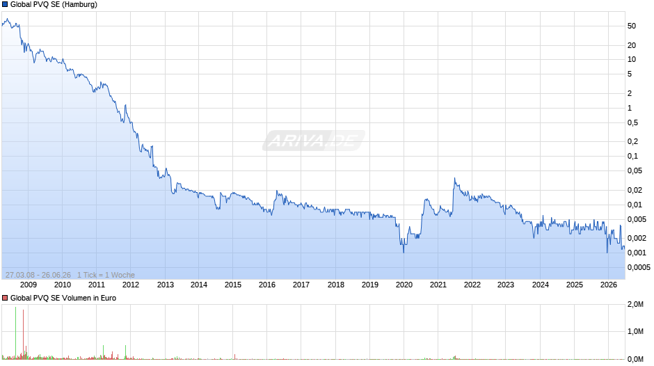 Global PVQ Chart