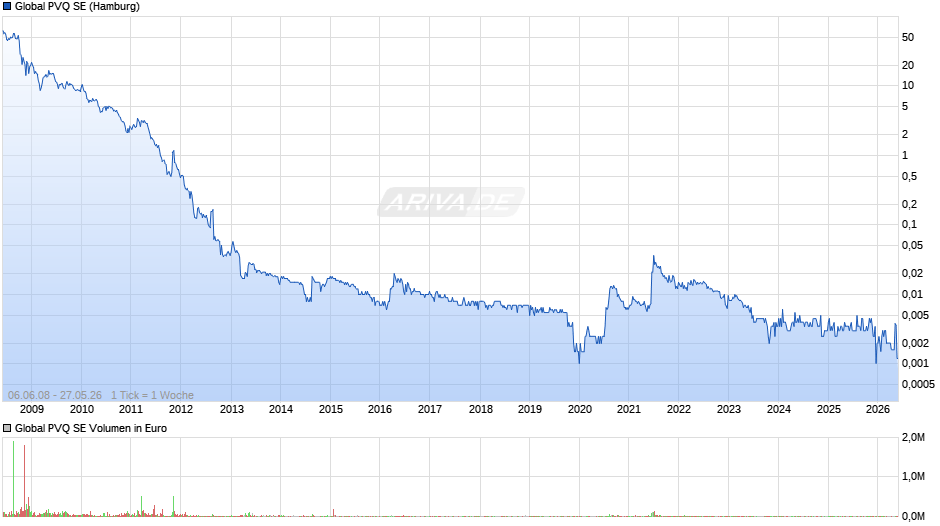 Global PVQ Chart