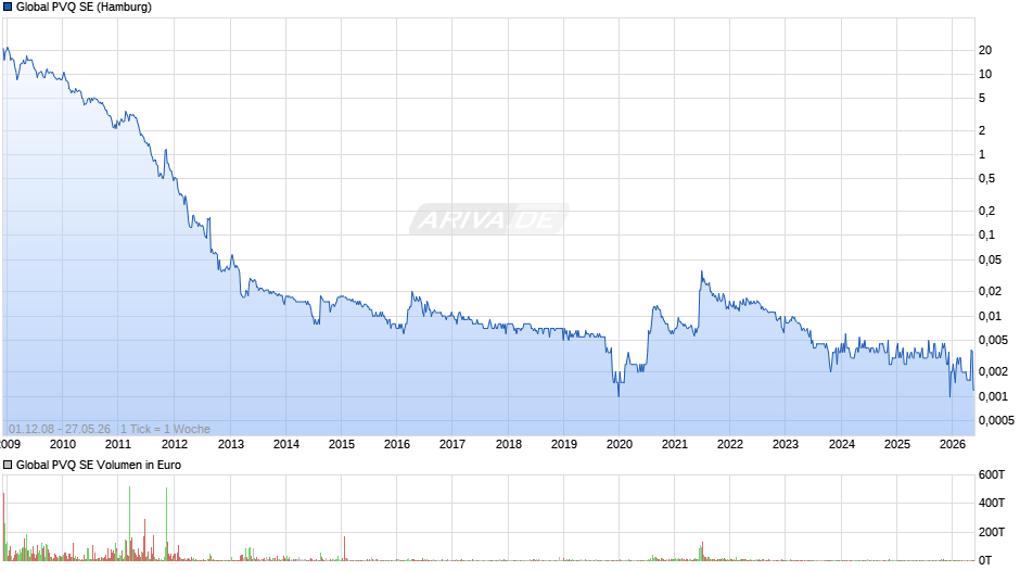 Global PVQ Chart