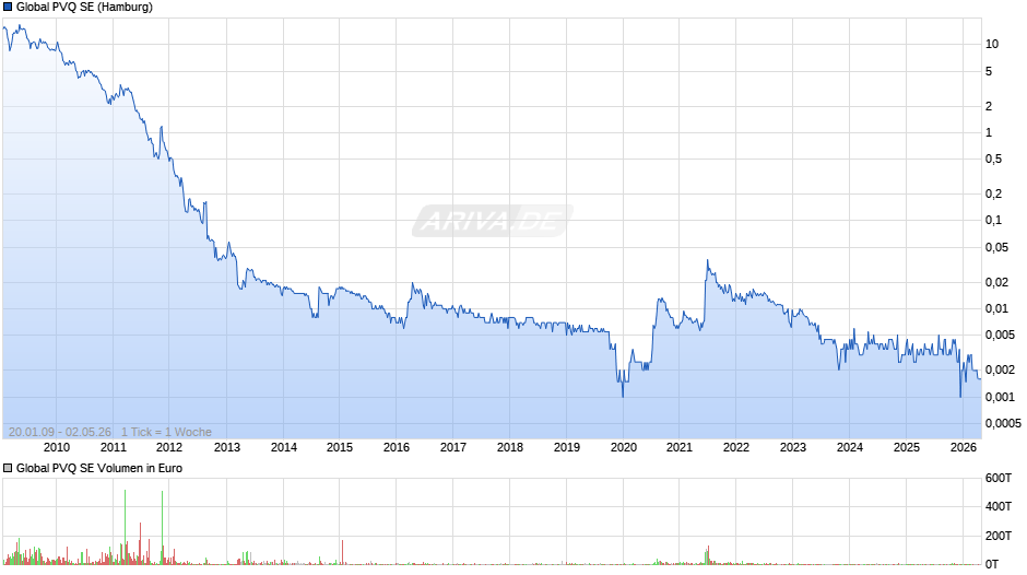 Global PVQ Chart