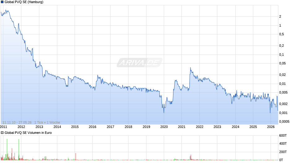 Global PVQ Chart
