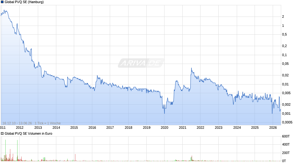 Global PVQ Chart