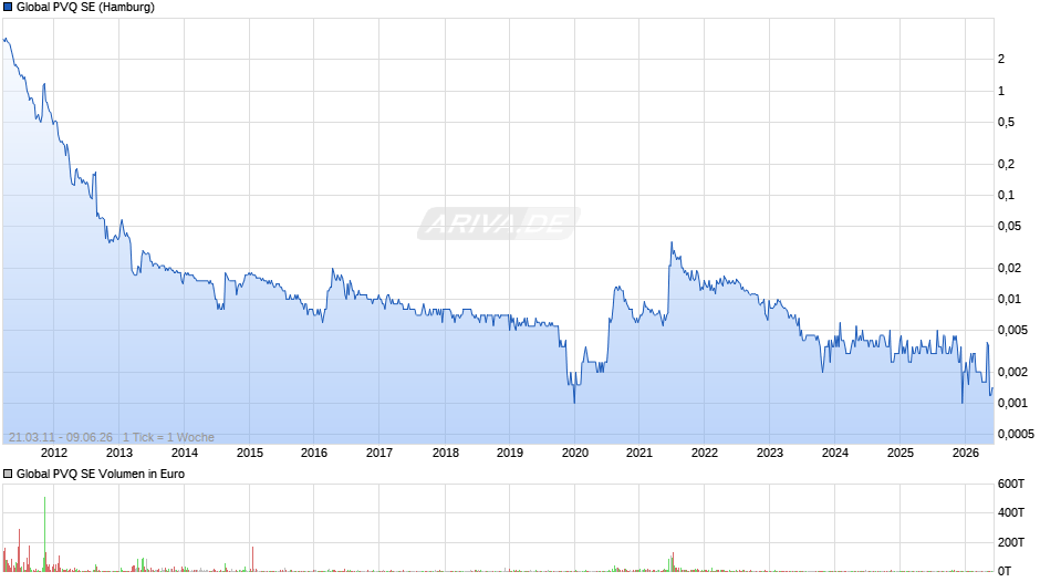 Global PVQ Chart