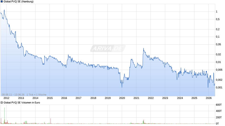 Global PVQ Chart