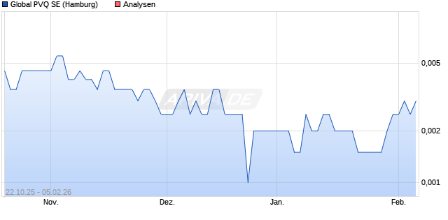 Global PVQ SE Aktie