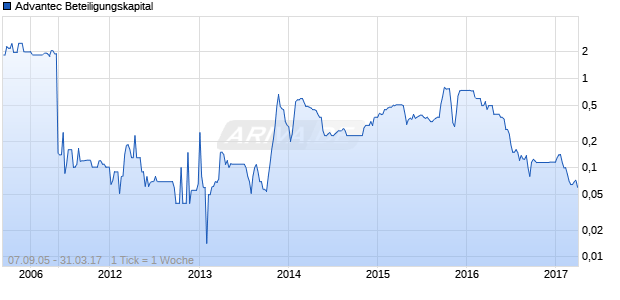 Advantec Beteiligungskapital Chart