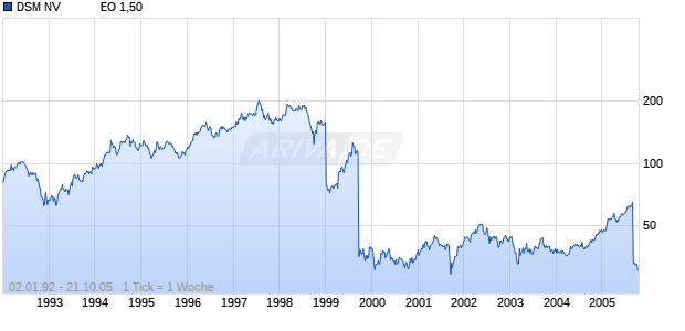 DSM NV            EO 1,50 Chart