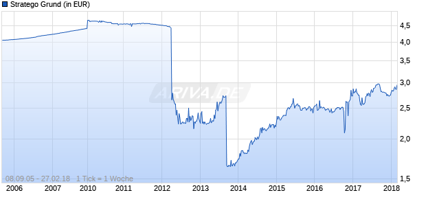 Stratego Grund Chart