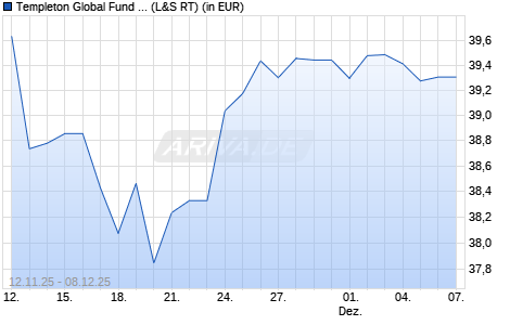 Performance des Templeton Global Fund Class A (Ydis) (WKN 971654, ISIN LU0029864427)