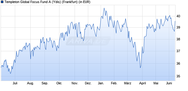 Performance des Templeton Global Fund Class A (Ydis) (WKN 971654, ISIN LU0029864427)