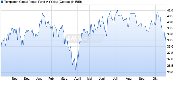 Performance des Templeton Global Focus Fund A (Ydis) (WKN 971654, ISIN LU0029864427)