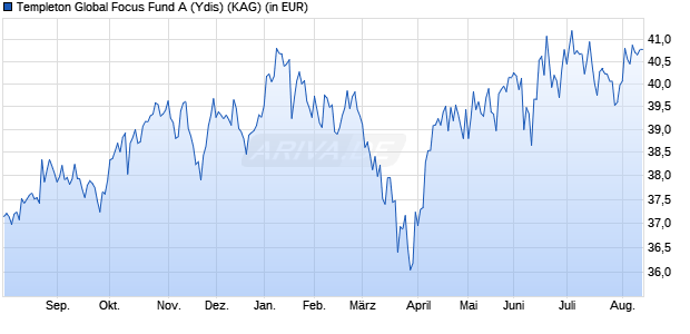 Performance des Templeton Global Focus Fund A (Ydis) (WKN 971654, ISIN LU0029864427)