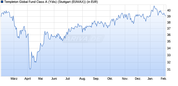 Performance des Templeton Global Fund Class A (Ydis) (WKN 971654, ISIN LU0029864427)