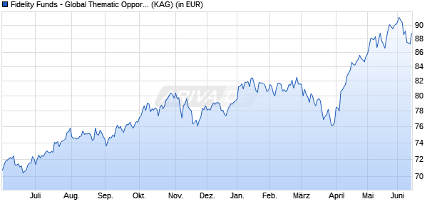 Performance des Fidelity Funds - Global Thematic Opportunities A (USD) (WKN 973269, ISIN LU0048584097)