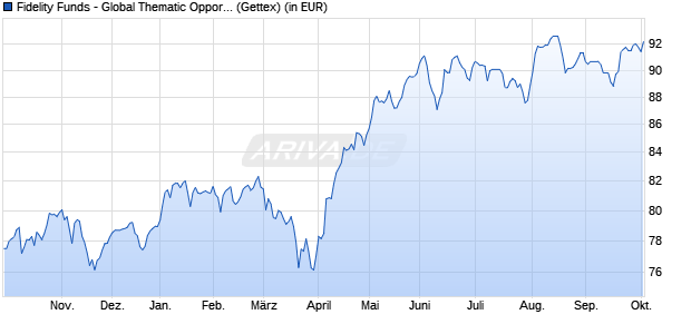Performance des Fidelity Funds - Global Thematic Opportunities A (USD) (WKN 973269, ISIN LU0048584097)