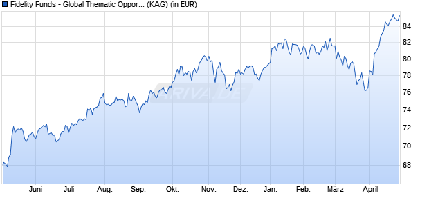 Performance des Fidelity Funds - Global Thematic Opportunities A (USD) (WKN 973269, ISIN LU0048584097)