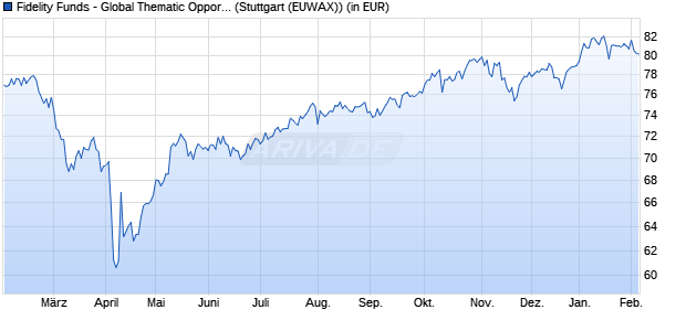 Performance des Fidelity Funds - Global Thematic Opportunities A (USD) (WKN 973269, ISIN LU0048584097)
