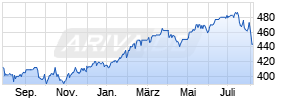 DWS Concept DJE Globale Aktien LC Chart