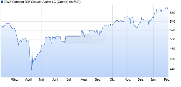 Performance des DWS Concept DJE Globale Aktien LC (WKN 977700, ISIN DE0009777003)