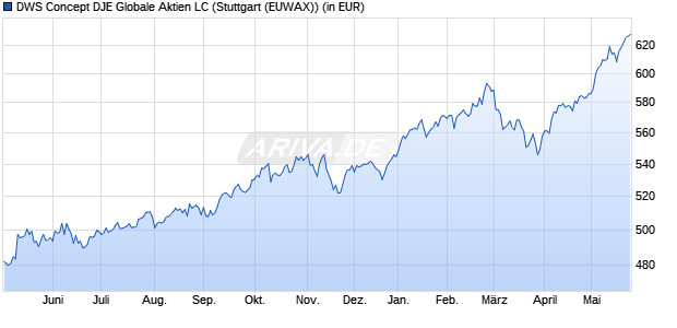 Performance des DWS Concept DJE Globale Aktien LC (WKN 977700, ISIN DE0009777003)