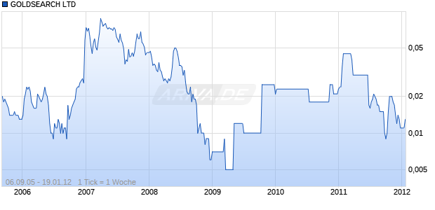 GOLDSEARCH LTD Chart