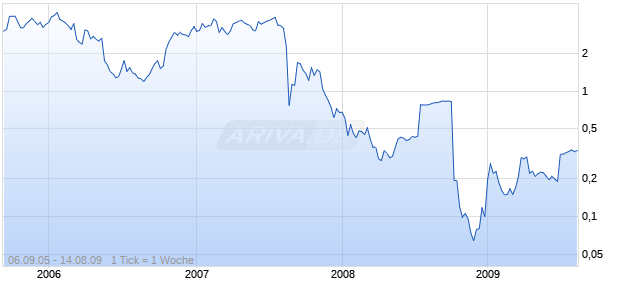 WESTERN PROSPECTOR GROUP LTD Chart