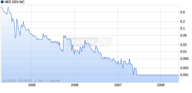 MED GEN INC.     DL-,0001 Chart