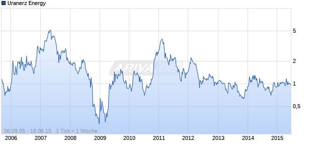 Uranerz Energy Chart
