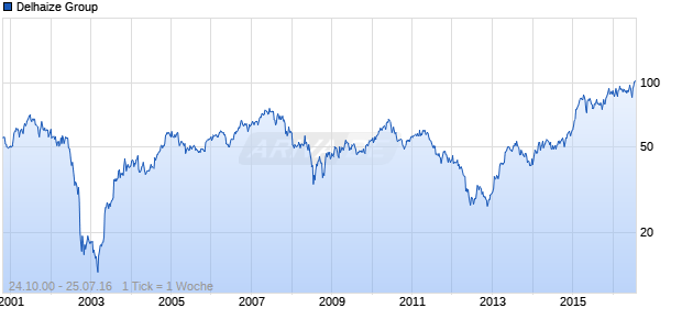 Delhaize Group Chart