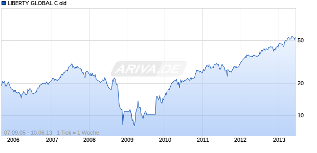 LIBERTY GLOBAL C old Chart