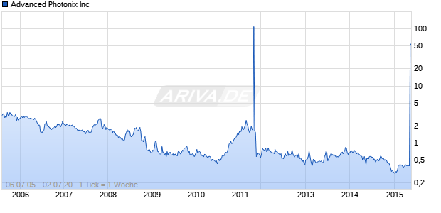 Advanced Photonix Inc Chart