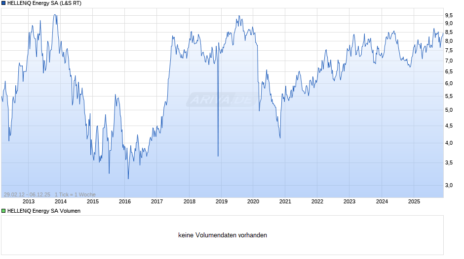 HELLENiQ Energy Chart