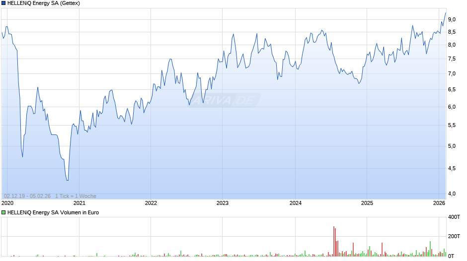 HELLENiQ Energy Chart