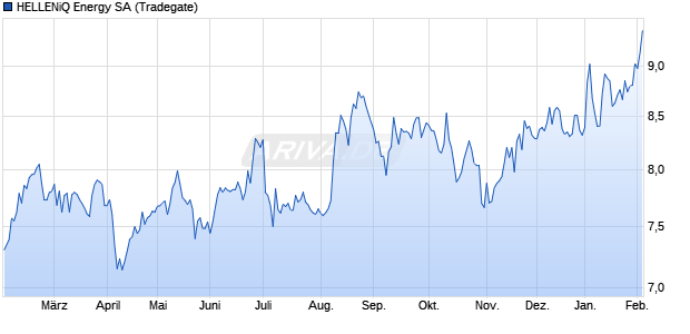 HELLENiQ Energy Aktie Chart
