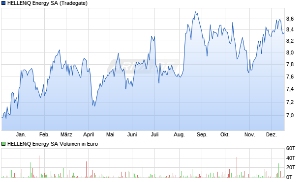 HELLENiQ Energy Aktie Chart