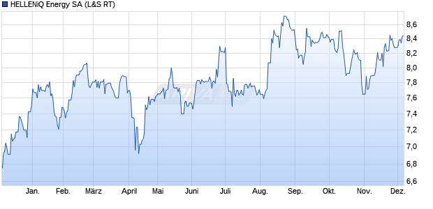 HELLENiQ Energy Aktie Chart