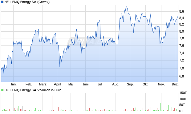 HELLENiQ Energy Aktie Chart