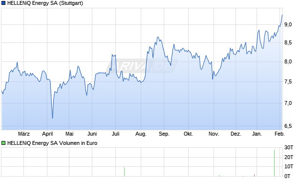 HELLENiQ Energy Aktie Chart