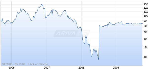 SPEEDEL HLDG AG NAM. SF 2 Chart